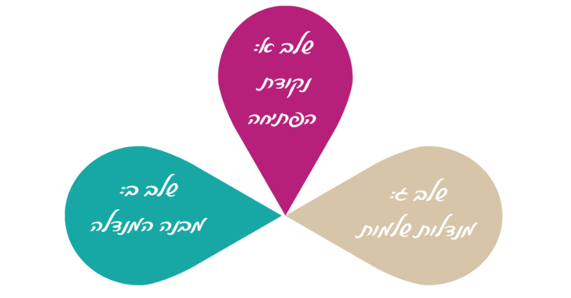 תרשים שלושת השלבים, מנקודת הפתיחה עד מנדלות שלמות